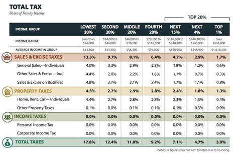 Washington Seattle Tax Rate