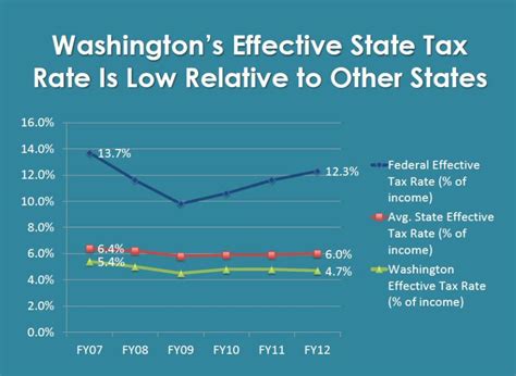 Washington State House Democrats The Truth About Taxes In Washington Washington State House Democrats The Truth About Taxes In Washington