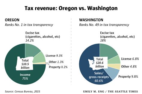 Washington State Ranks Nearly Last In New Tax Transparency Index The Seattle Times