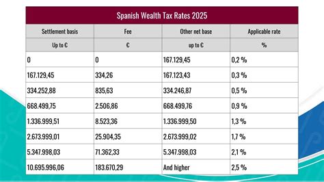 Wealth Tax In Spain In 2025 What Do You Need To Know Sublimespain