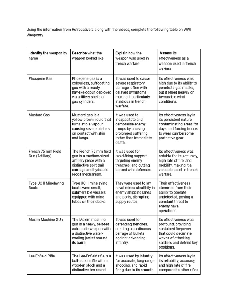 Weaponry In Wwi: When Arms Ran Wild