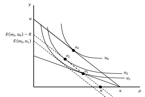 Welfare Effects Of Lump Sum And Labor Income Taxes Download Scientific Diagram