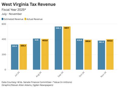 West Virginia November Tax Collections Keep Fiscal Year Revenues On Target Wv News Wvnews Com West Virginia November Tax Collections Keep Fiscal Year Revenues On Target Wv News Wvnews Com