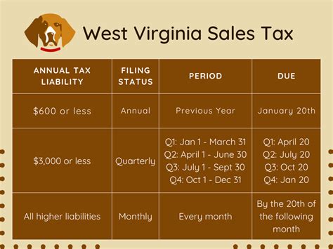 West Virginia Sales Tax