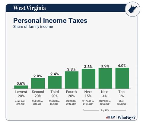 West Virginia State Income Taxes