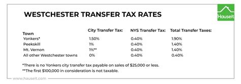 Westchester Sales Tax