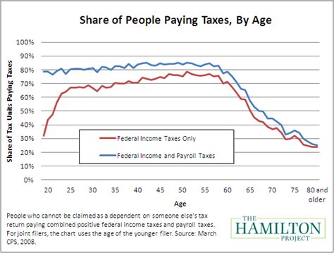 What Age Do You Start Paying Taxes