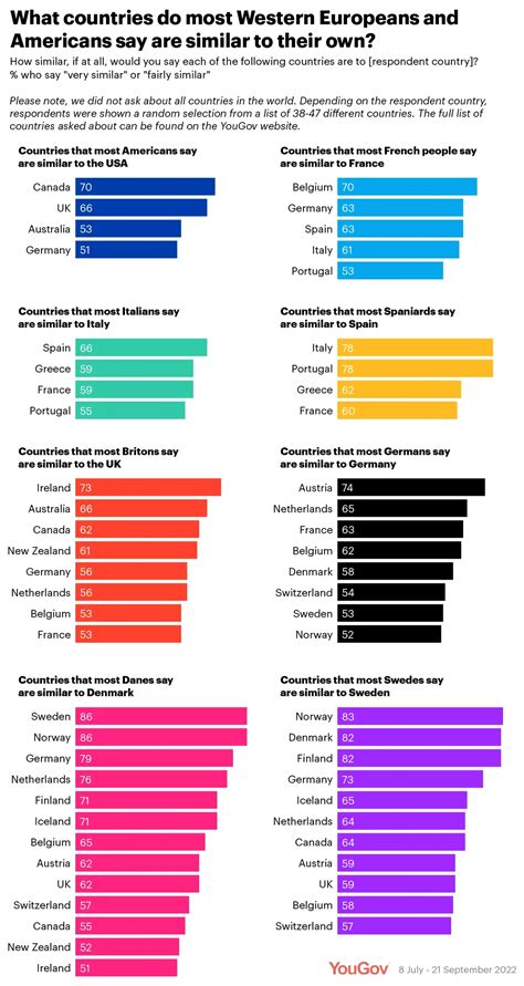 What Countries Do Western Europeans And Americans Consider To Be Similar To Their Own Yougov What Countries Do Western Europeans And Americans Consider To Be Similar To Their Own Yougov