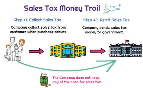 What Does It Mean To Remit Sales Tax To The Government Universal Cpa Review