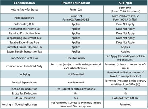 What Estate Planners Need To Know About 501 C 4 S Gould Cooksey Fennell Vero Beach Fl