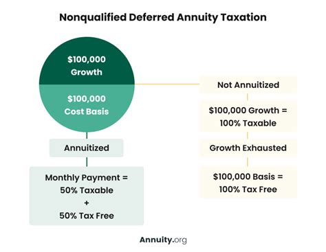 What Is A Non Qualified Annuity Benefits Taxes And More