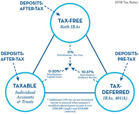 What Is A Tax Deferred Retirement Plan Pure Financial