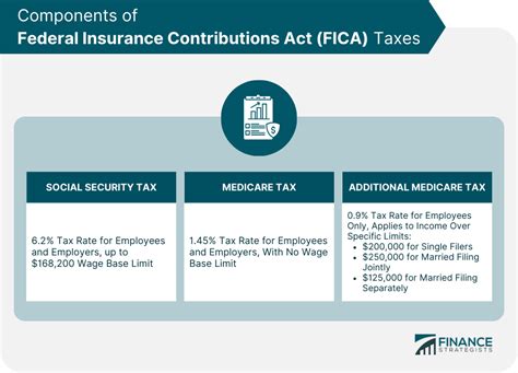 What Is Fica Definition Components Withholding What Is Fica Definition Components Withholding