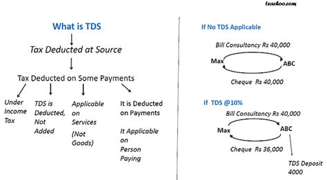 What Is Meant By Tds Tax