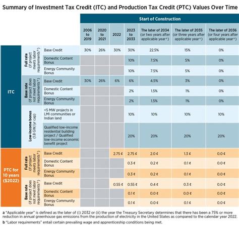 What Is Production Tax Credit