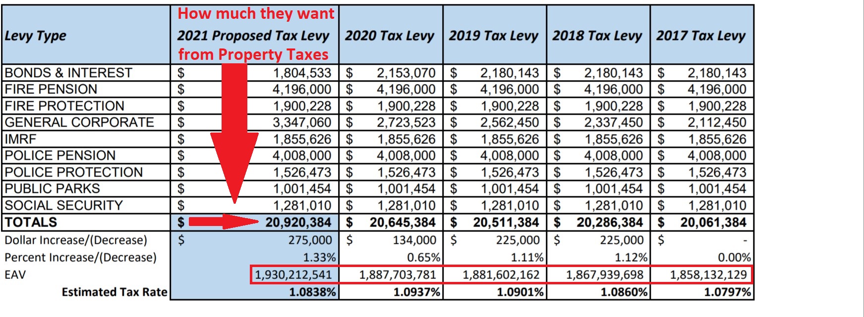 What Is Tax Levy