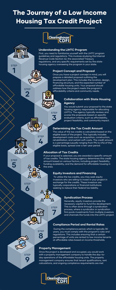 What Is The General Process For Obtaining A Low Income Housing Tax Credit Lihtc Award Lotzar Law Firm P C What Is The General Process For Obtaining A Low Income Housing Tax Credit Lihtc Award Lotzar Law Firm P C