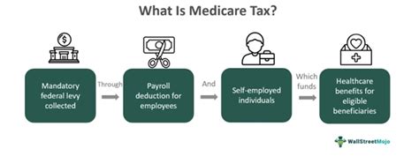 What Is The Medicare Tax Ehealth