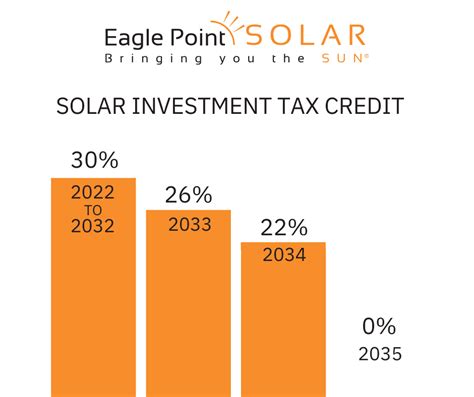 What Is The Solar Investment Tax Credit How Do You Qualify What Is The Solar Investment Tax Credit How Do You Qualify