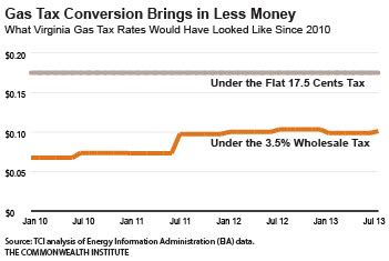 What S Really Driving Gas Prices And What It Means For Virginia S New Gas Tax The Commonwealth Institute The Commonwealth Institute What S Really Driving Gas Prices And What It Means For Virginia S New Gas Tax The Commonwealth Institute The Commonwealth Institute