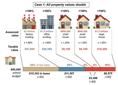 What The Rise In Property Value Means For Property Taxes