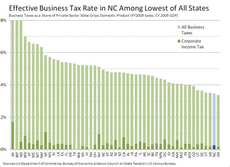 What The Tax Foundation Rankings Don T Say About Business Taxes In North Carolina Nc Newsline What The Tax Foundation Rankings Don T Say About Business Taxes In North Carolina Nc Newsline