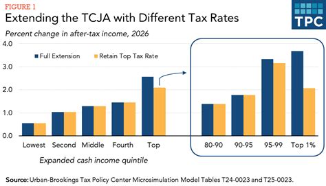 What Would Extending The Tax Cuts And Jobs Act Look Like Without The Tax Rate Cuts Tax Policy Center