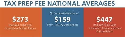 What Would You Pay For Professional Help In Filing Your Taxes National Society Of Accountants Says Average Charge For 2014 Filing Is 273 Don T Mess With Taxes What Would You Pay For Professional Help In Filing Your Taxes National Society Of Accountants Says Average Charge For 2014 Filing Is 273 Don T Mess With Taxes