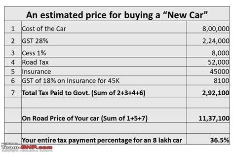 What You Pay To The Government For Owning A Car In India Team Bhp