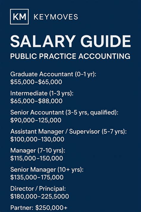 What You Should Actually Be Earning In Public Practice Sydney Benchmarks As We Are Approaching Review Season Let S Talk Numbers If You Re In Public Practice In Sydney Here S A Real Brief