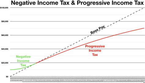 Whats Better Ubi Basic Services Negative Income Tax Or Something Else Entirely R Socialdemocracy Whats Better Ubi Basic Services Negative Income Tax Or Something Else Entirely R Socialdemocracy