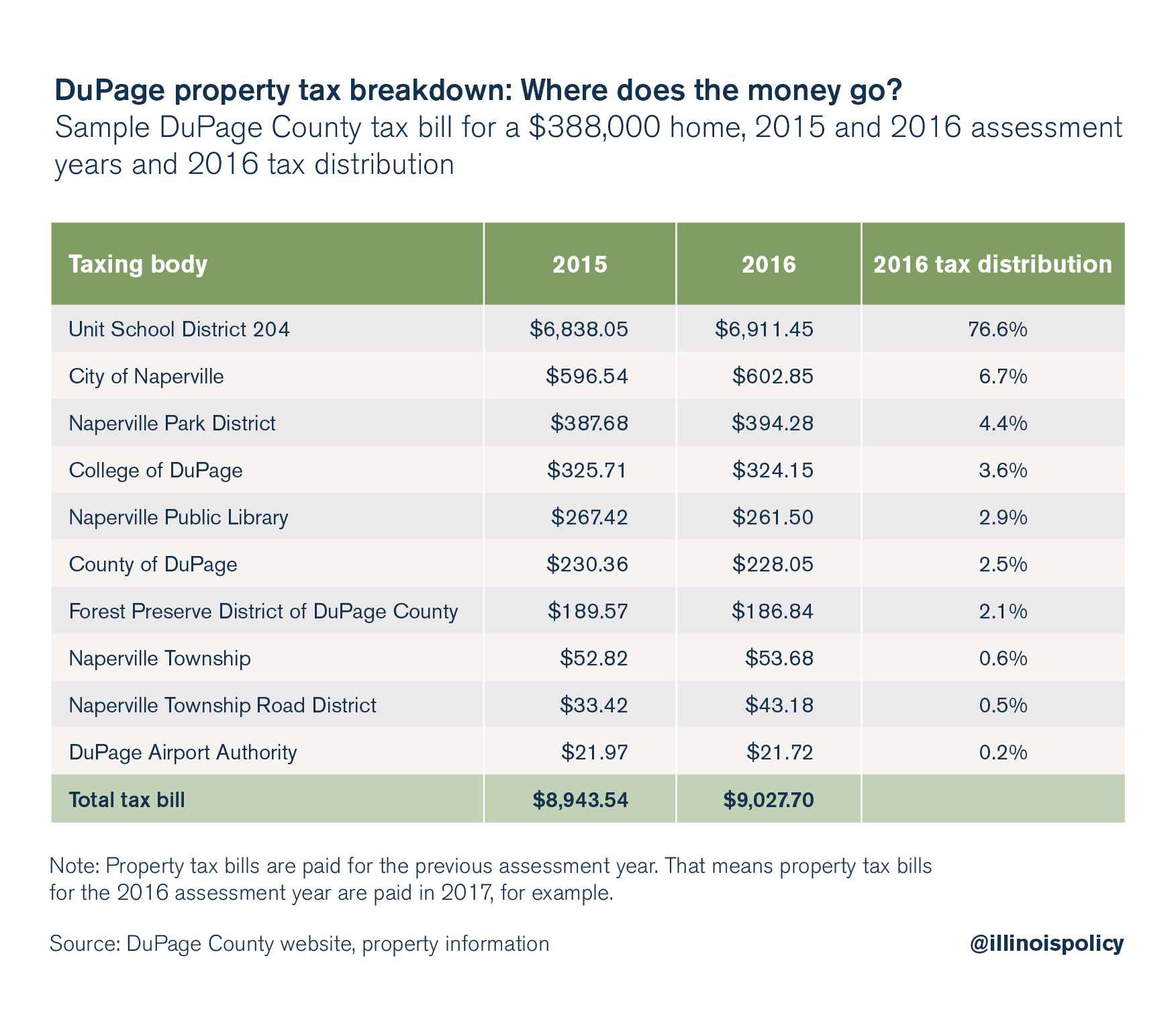 When Are Dupage Property Taxes Due Countyoffice Org