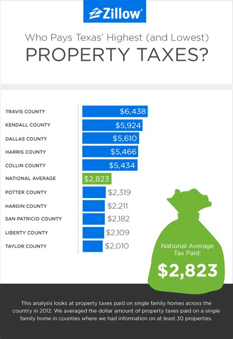 When Are Texas Property Taxes Due