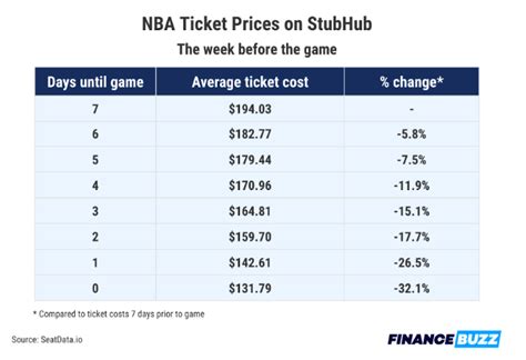 When Is The Best Time To Buy Nba Tickets On Stubhub Financebuzz