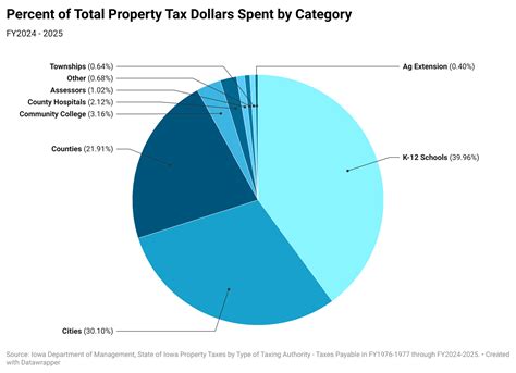 Where Do Iowa S Property Taxes Go Itr Foundation
