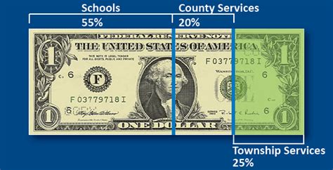 Where Do My Tax Dollars Go Springfield Township Oh Official Website Where Do My Tax Dollars Go Springfield Township Oh Official Website
