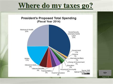 Where Do My Taxes Go