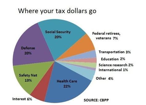 Where Do Our Federal Tax Dollars Go