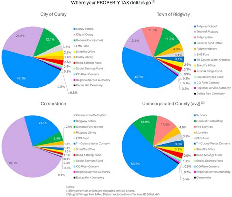 Where Do Your Property Taxes Go In Lane County