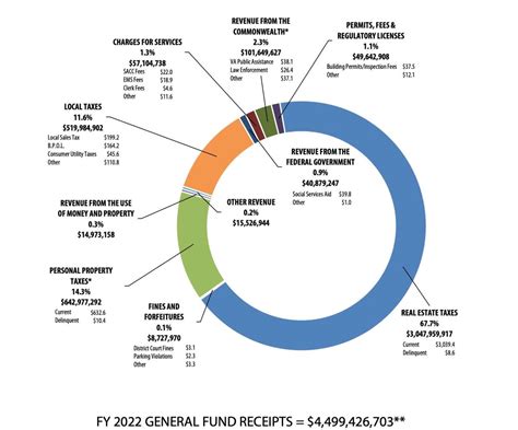 Where Do Your Tax Dollars Go Reston Now Breaks It Down Reston Now Where Do Your Tax Dollars Go Reston Now Breaks It Down Reston Now