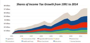 Where Has All The Money Gone The 25Th Anniversary Of Connecticut S Income Tax Yankee Institute Where Has All The Money Gone The 25Th Anniversary Of Connecticut S Income Tax Yankee Institute