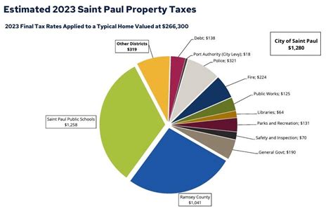 Where Our Property Taxes Go R Saintpaul