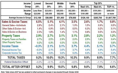 Where State Income Taxes Hit The Middle Class Hardest Wftv Where State Income Taxes Hit The Middle Class Hardest Wftv