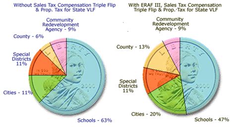 Where The Typical Orange County Property Tax Dollar Goes Oc Treasurer Tax Collector Where The Typical Orange County Property Tax Dollar Goes Oc Treasurer Tax Collector
