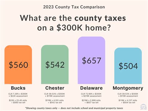 Which County Has The Highest Property Taxes 2025 Edition Sra Suburban Realtors Alliance