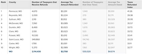 Which Missouri Counties Receive The Largest Tax Refunds Which Missouri Counties Receive The Largest Tax Refunds
