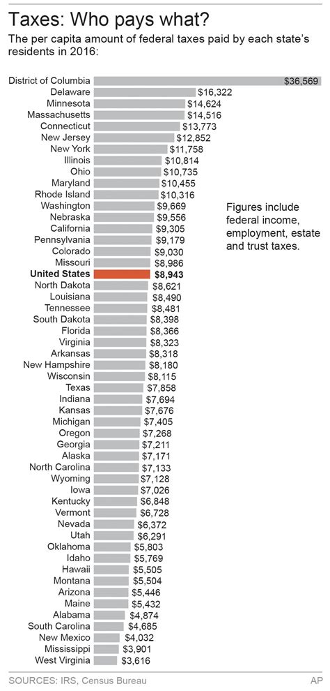 Which State Sends The Most Taxes To Washington Hint It S Not A State The Denver Post Which State Sends The Most Taxes To Washington Hint It S Not A State The Denver Post