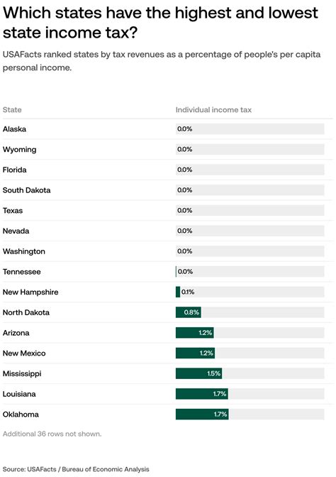 Which States Have The Highest And Lowest Income Tax Usafacts Which States Have The Highest And Lowest Income Tax Usafacts