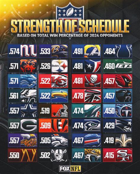 Which Teams Face The Toughest Four Game Stretches In 2025 Gregauman Ranked 10 Of Them Read More At The Link In Bio