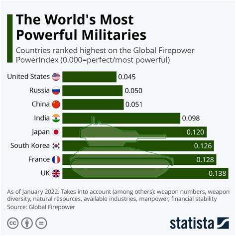 Myth Bust: Who Has The Most Powerful Military Isn't What You Think